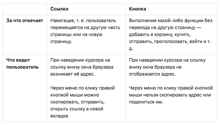 Разбираемся, ссылка или кнопка