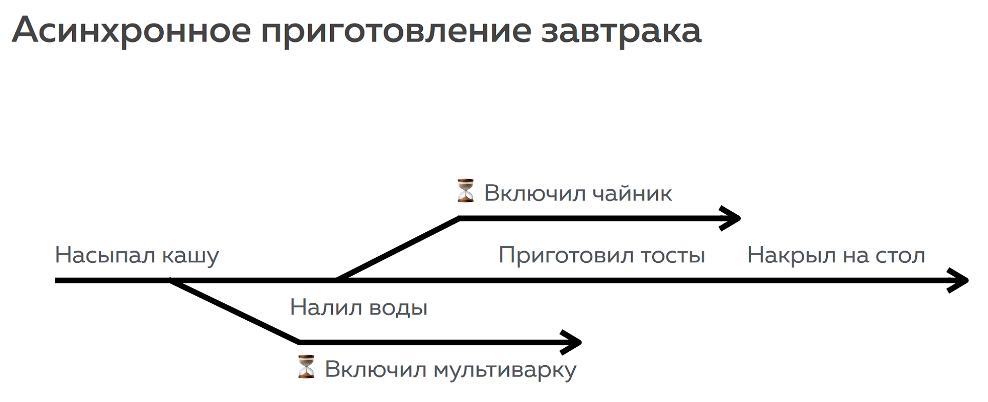 Асинхронность в программировании. Соединение с сетью дота 2. Асинхронность.